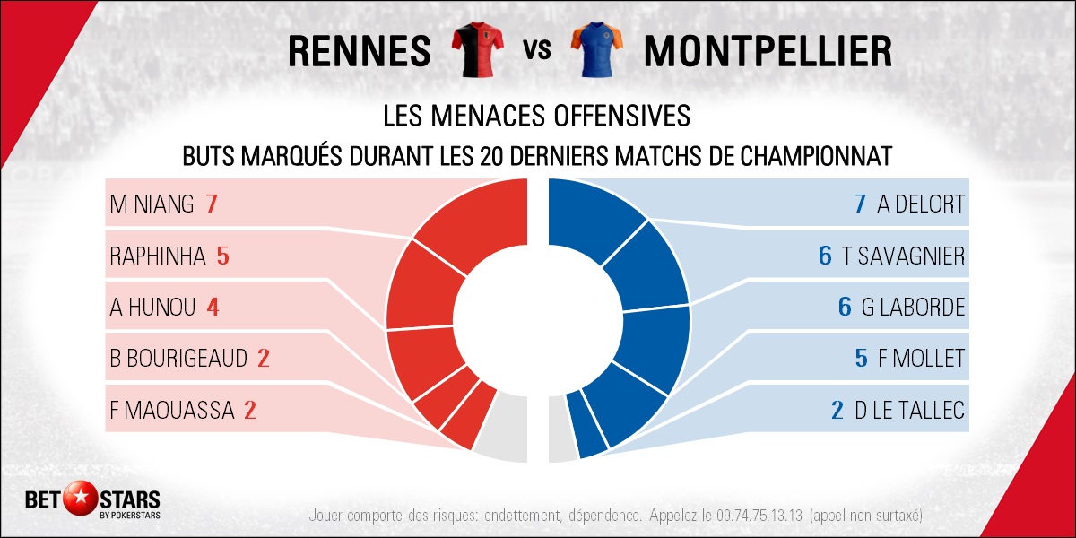 Rennes v Montpellier - Players
